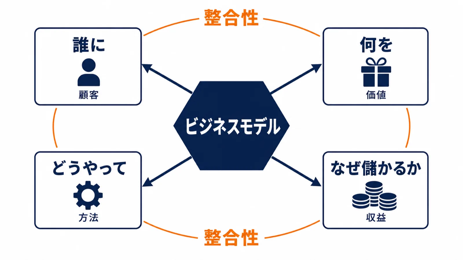 ビジネスモデルを構成するWho・What・How・Whyの4要素と各要素の整合性を示す構造図