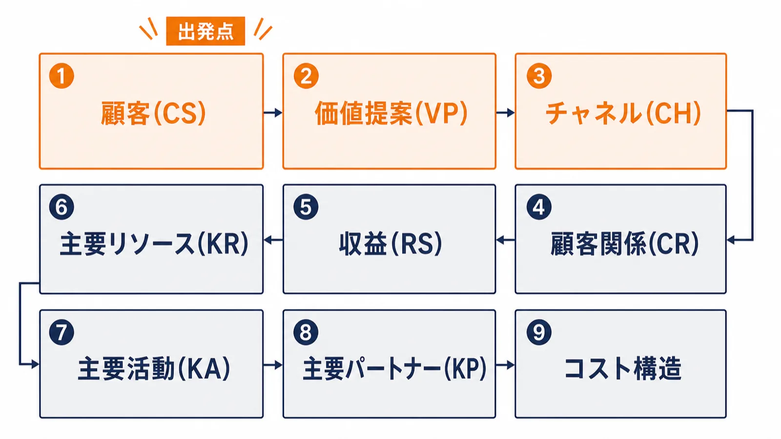 ビジネスモデルキャンバスの9要素を記入順（CS→VP→CH→CR→RS→KR→KA→KP→コスト構造）で示した構造図