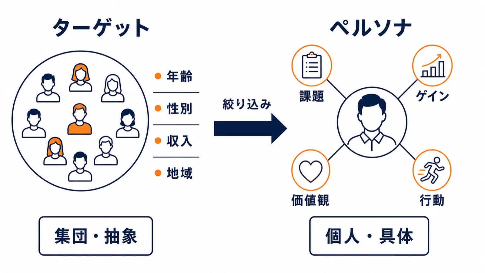 ターゲットとペルソナの違いを示す概念図：ターゲットは属性で絞った集団、ペルソナはその中の特定の一人を人格・行動まで描き出したもの
