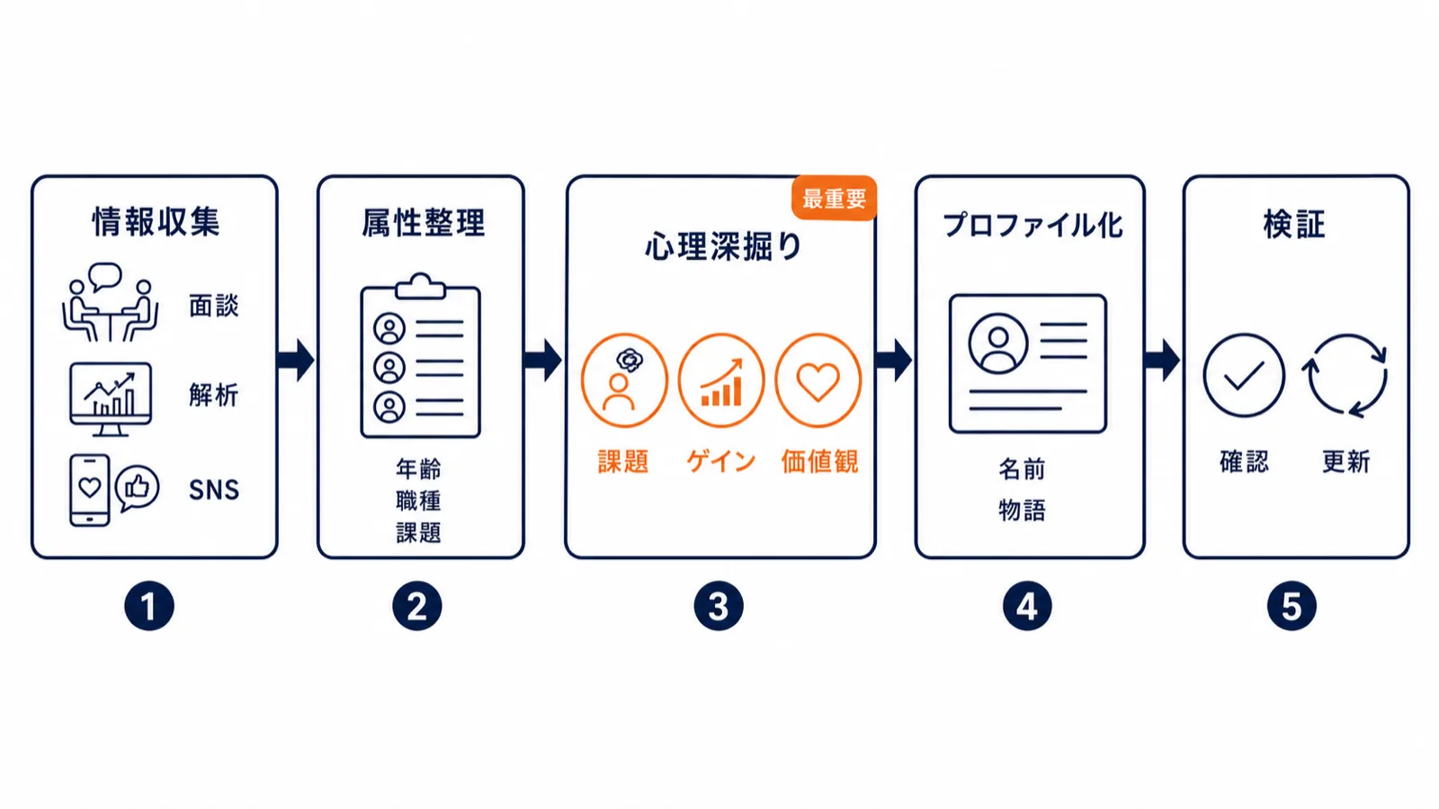 ペルソナ設計5ステップのフロー図：情報収集・デモグラフィック整理・サイコグラフィック深掘り・ストーリー化・検証の順序と各ステップの要点