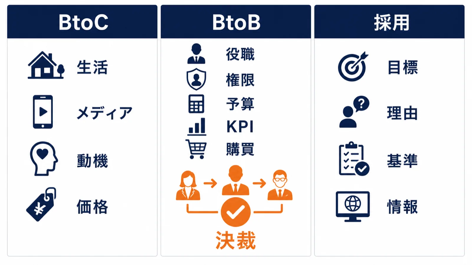 BtoB・BtoC・採用ペルソナの設定項目比較マトリクス：各タイプで重視すべき情報カテゴリと代表項目の構造的な違いを示す図