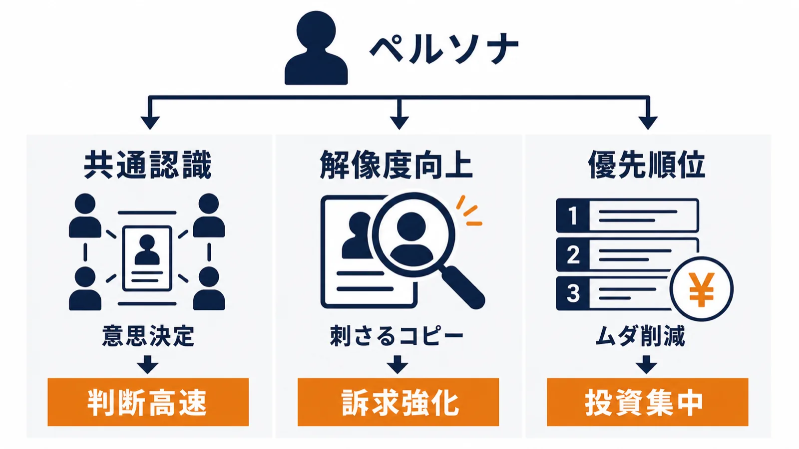 ペルソナ設計がもたらす3つのメリットを示す構造図：チーム共通認識の形成・コピー解像度の向上・施策優先順位の明確化の3要素と各効果
