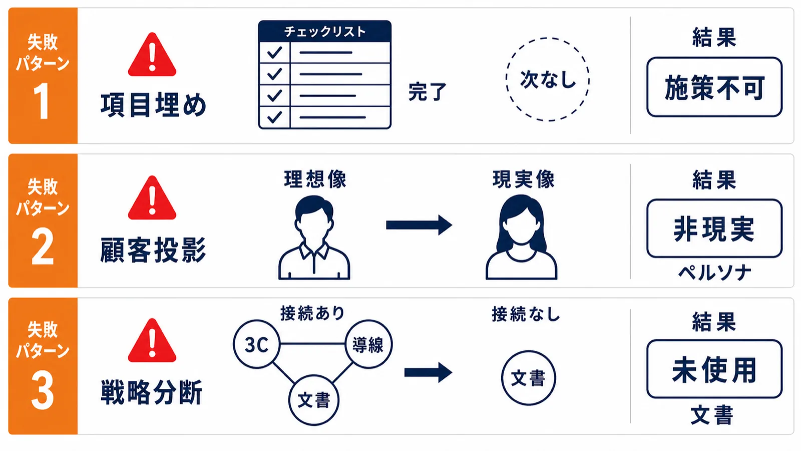 ペルソナ設計の3大失敗原因を示す診断図：項目埋めゴール化・理想客の投影・戦略との分断という3パターンと各原因が生む問題