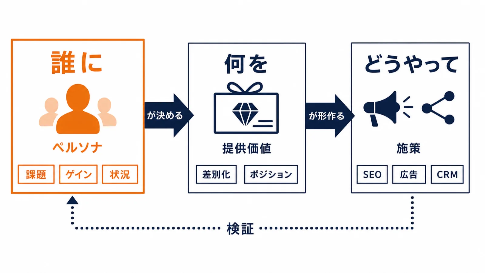 Who-What-Howのマーケティング戦略設計順序を示すフロー図：ペルソナ（Who）を起点に価値提案（What）と施策（How）が決まる連鎖構造