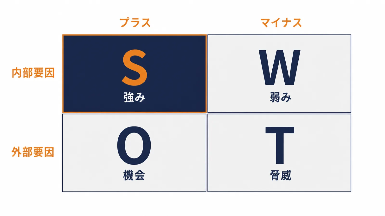 SWOT分析の4象限マトリクス図：内部・外部とプラス・マイナスの2軸で強み・弱み・機会・脅威を整理した構造図