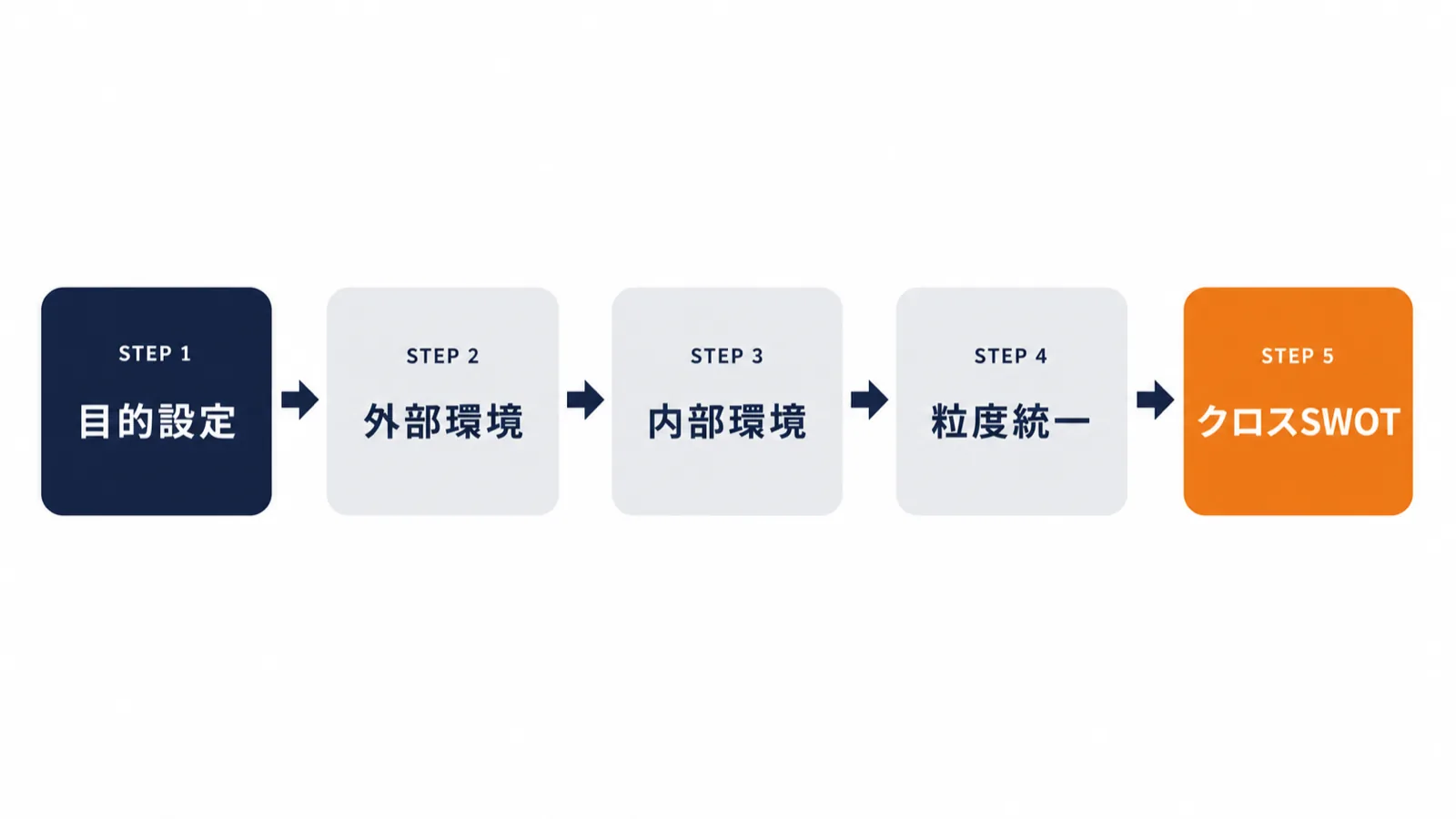 SWOT分析の5ステップ進め方フロー図：目的設定から外部環境・内部環境分析・抽象度統一・クロスSWOT接続までの手順