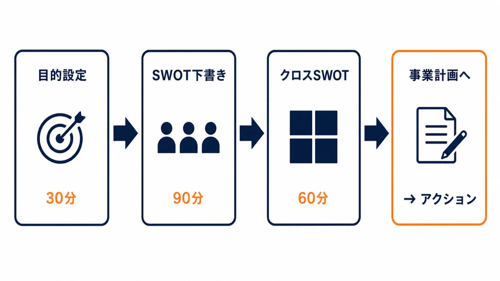 SWOT分析実践4ステップのワークフロー図：目的設定30分・粗SWOT作成90分・クロスSWOT60分・事業計画書落とし込みの時間配分付きフロー