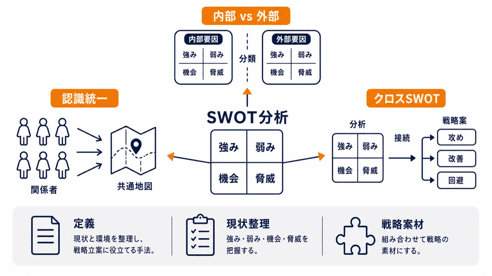 SWOT分析の定義と3つのメリットを示した概念図：散らばった社内認識の集約・内部外部要因の切り分け・クロスSWOT接続の3つのメリットを視覚化