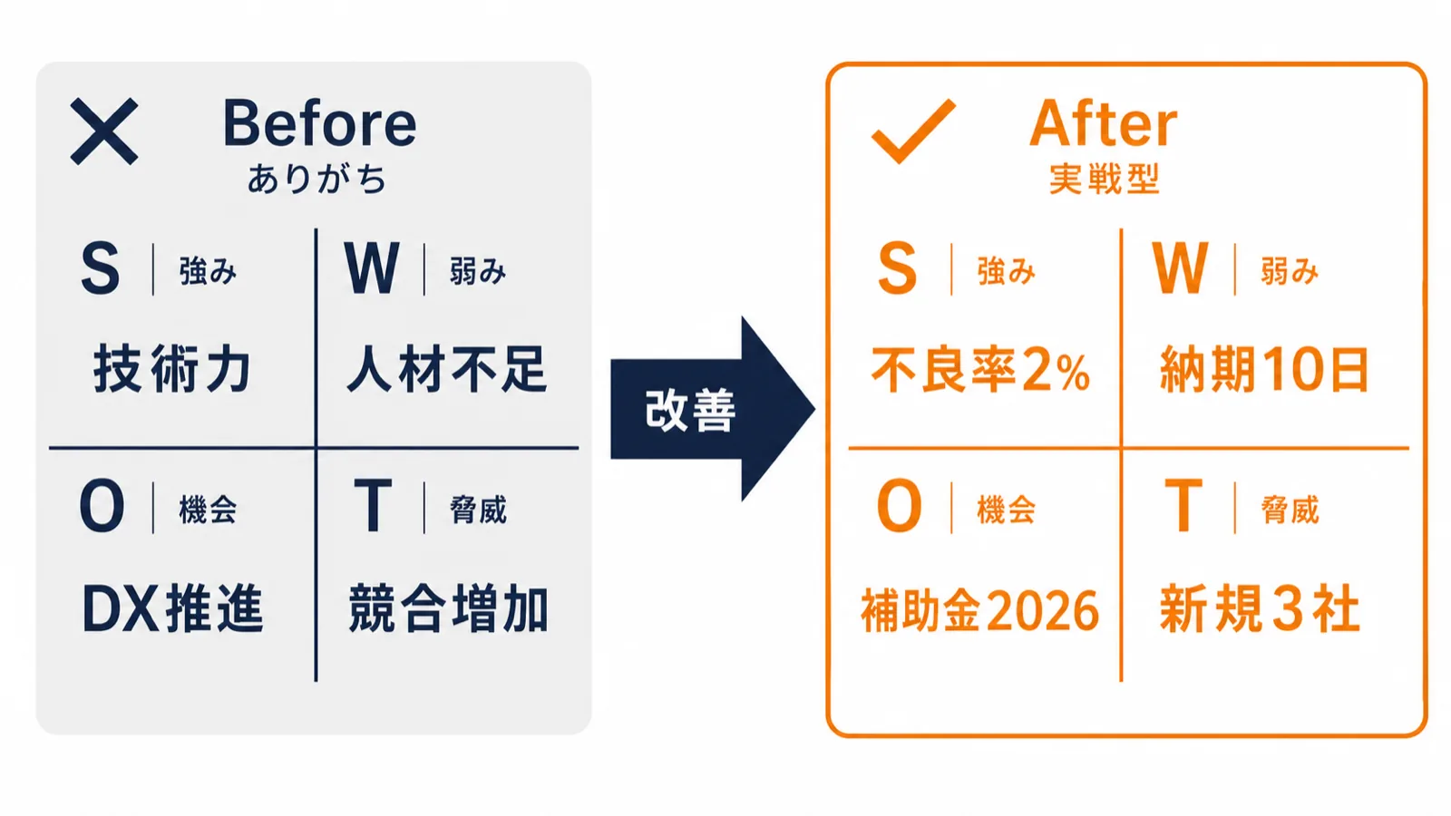 ありがちなSWOT分析と実践で機能するSWOT分析のBefore/After比較図：抽象的な記述と具体的な数値・根拠付き記述の対比