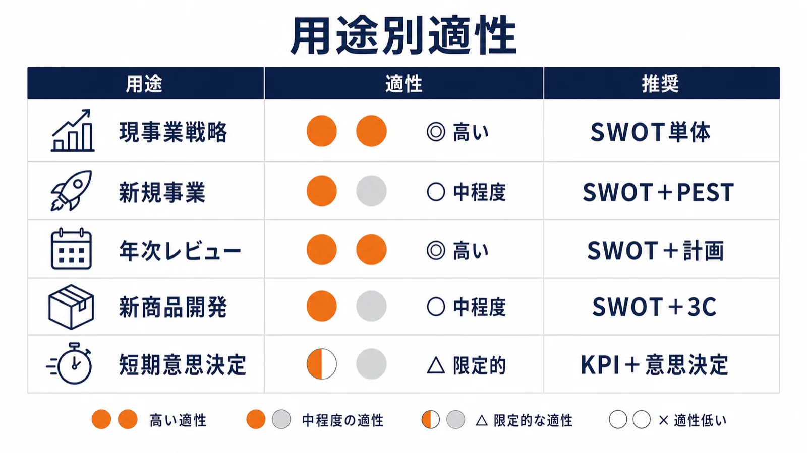 SWOT分析の用途別適性マッチング図：経営戦略・新規事業・年次レビュー・新商品開発・個人キャリアの各用途と適性レベルを示した分類図