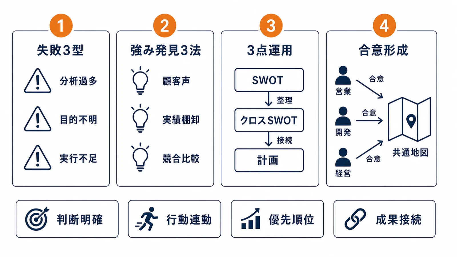 分析倒れを防ぐ4つの本質を示した構造図：3つの失敗パターン・強み発見3裏技・3点セット運用・合意形成ツールとしての逆説視点