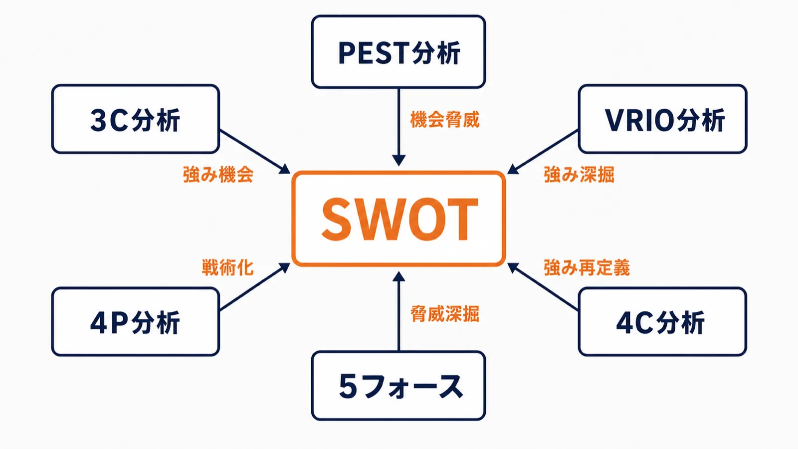 SWOT分析と隣接フレームワークの位置関係図：3C分析・PEST分析・VRIO分析・4C分析・5フォース分析・4P分析がSWOT分析の各要素をどう補強するかを示した相関図