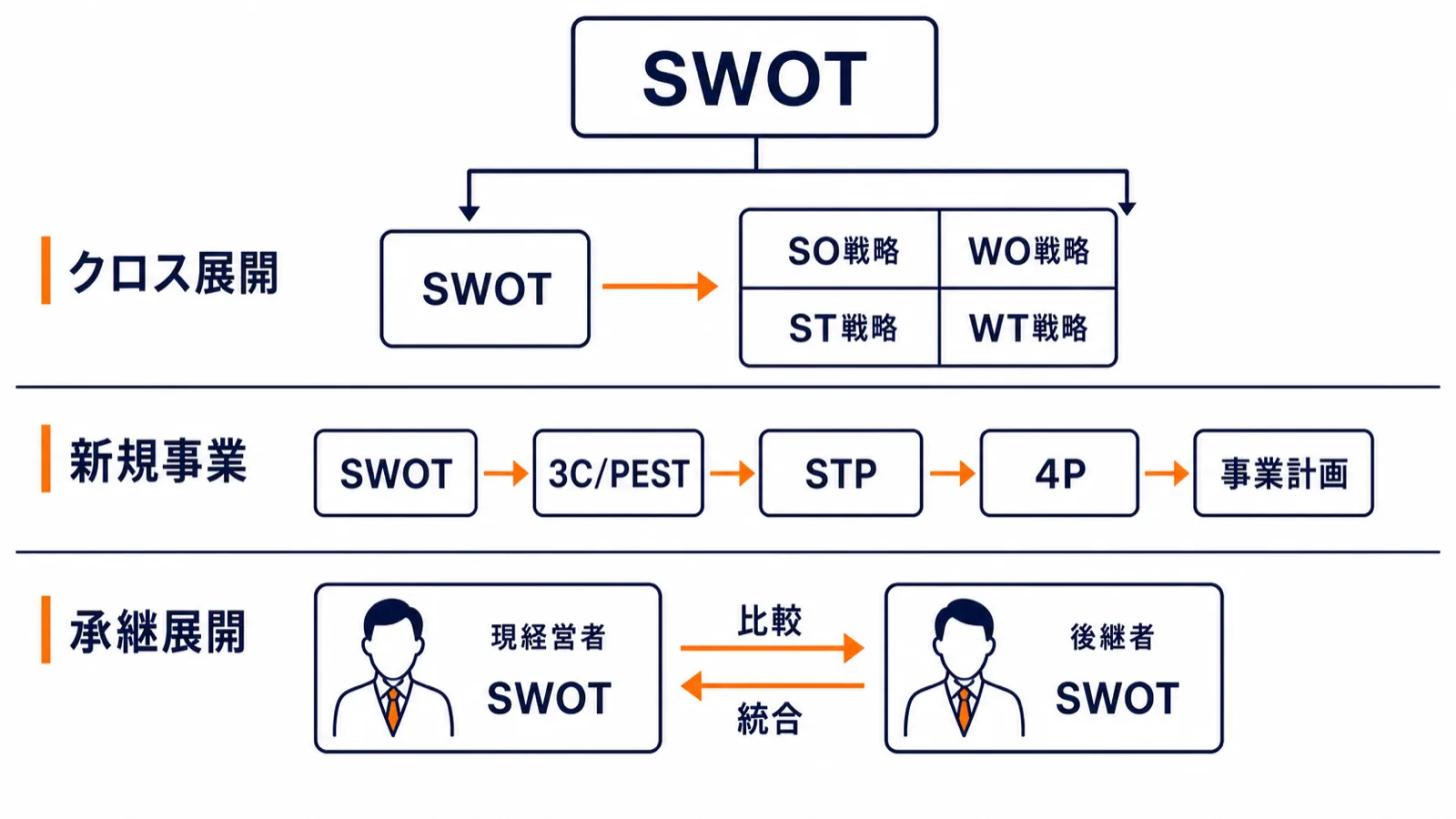 SWOT分析の3つの応用展開フロー図：クロスSWOT分析への接続・新規事業フレームワーク連携5ステップ・事業承継での現経営者と後継者の比較活用
