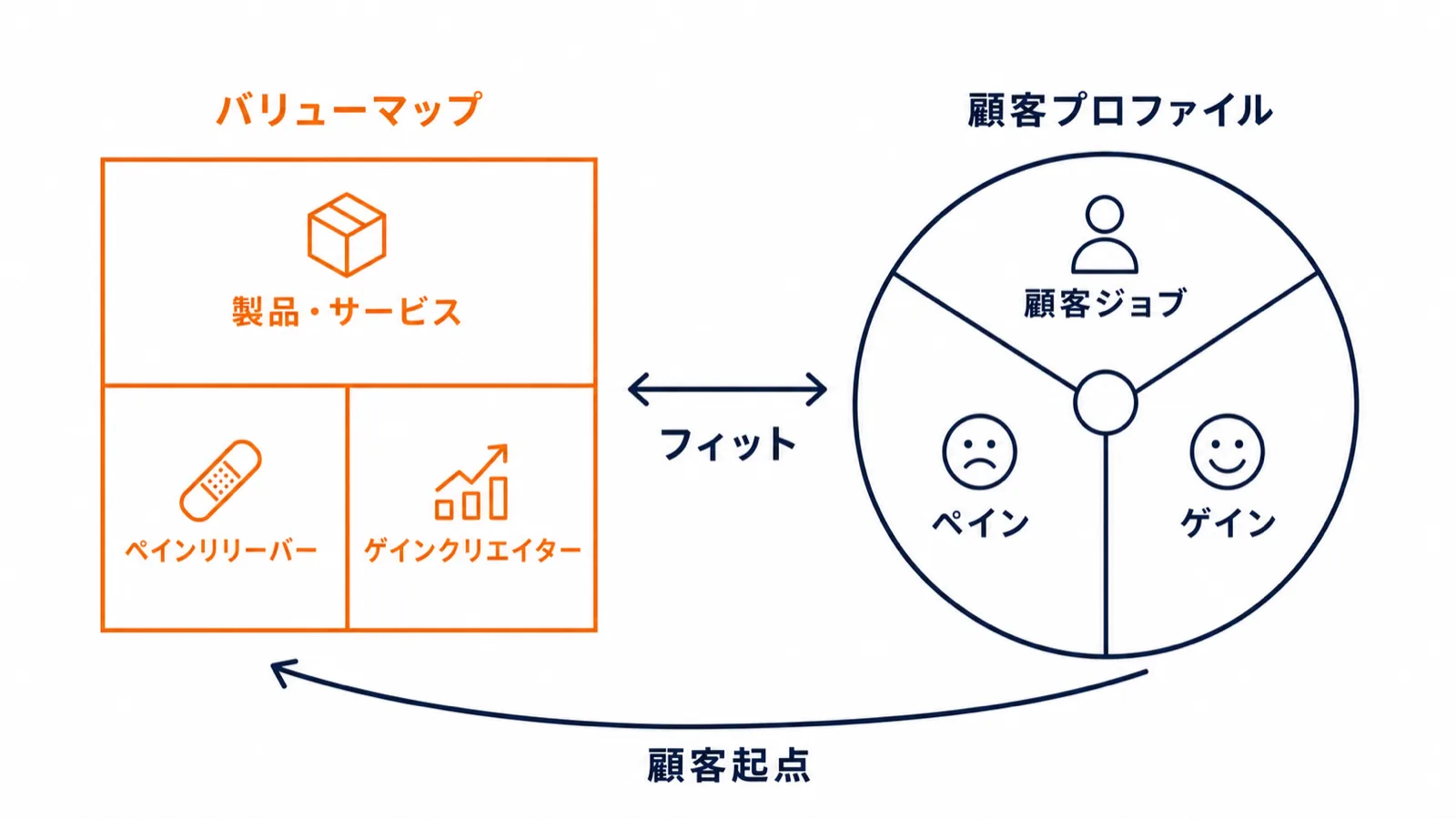 バリュープロポジションキャンバスの構造図：右半分の顧客プロファイル（ジョブ・ペイン・ゲイン）と左半分のバリューマップ（製品・ペインリリーバー・ゲインクリエイター）の6要素配置を示す全体像