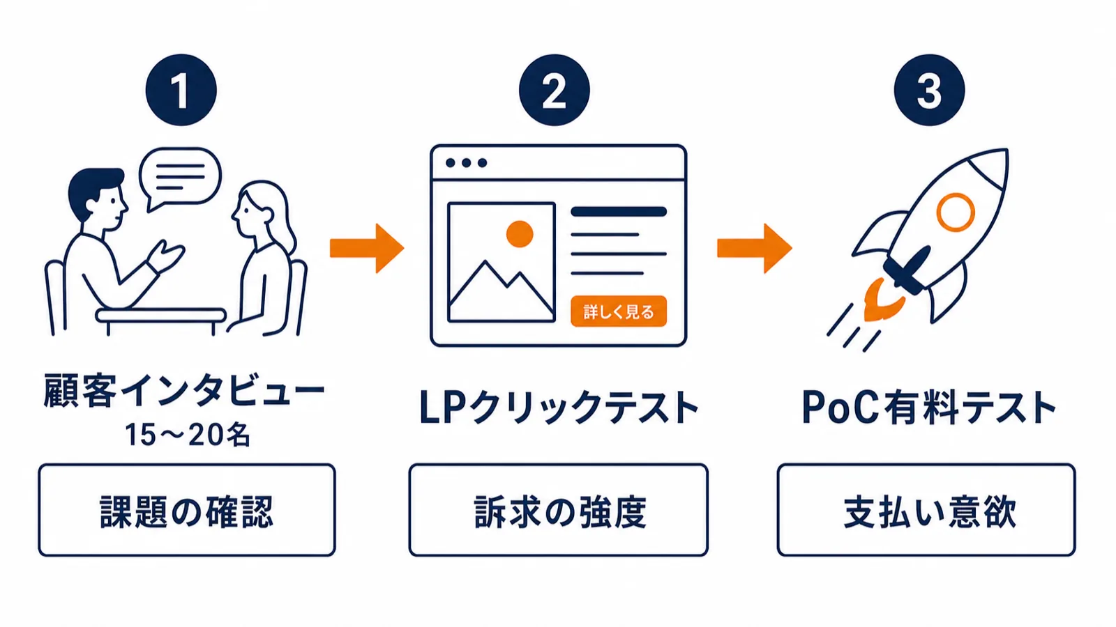 バリュープロポジション検証の3ステップ（顧客インタビュー・LPテスト・PoC）を示したフロー図