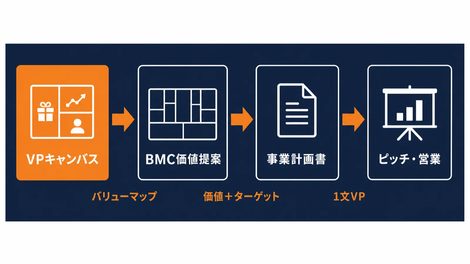 バリュープロポジションキャンバスからBMC価値提案ブロック・事業計画書・ピッチ資料への3段階接続フローを示した図解