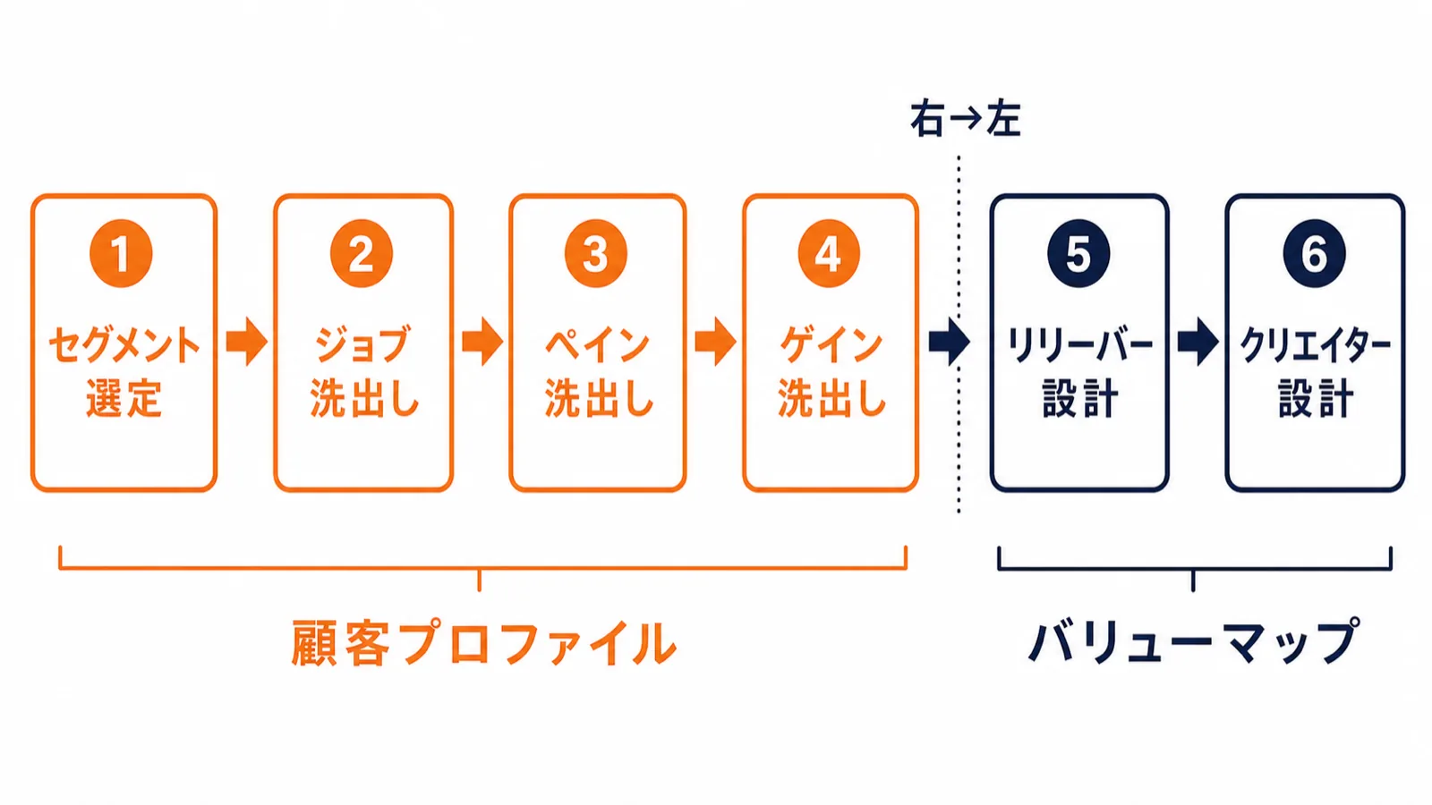 バリュープロポジションキャンバスの書き方6ステップのフロー図：顧客セグメント特定からジョブ・ペイン・ゲインの洗い出し、ペインリリーバー・ゲインクリエイター設計までの右から左への順序