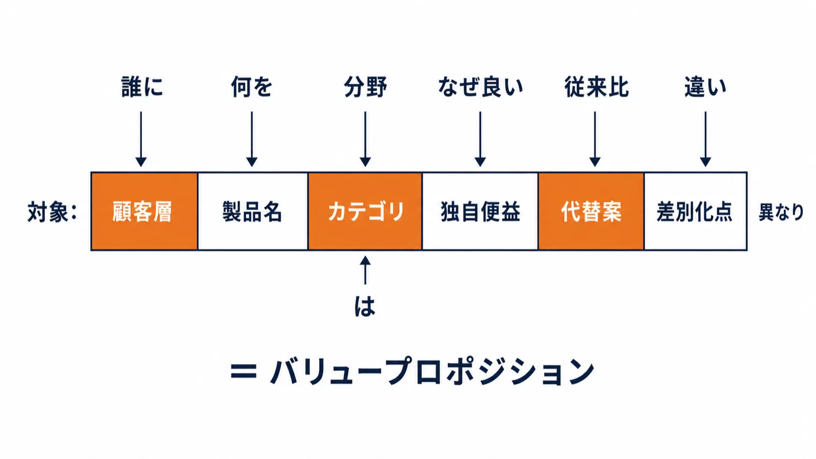 バリュープロポジション1文テンプレートの構造図：顧客セグメント・製品名・カテゴリ・独自の便益・競合代替案・差別化ポイントの6要素を組み合わせた文章構造の視覚化