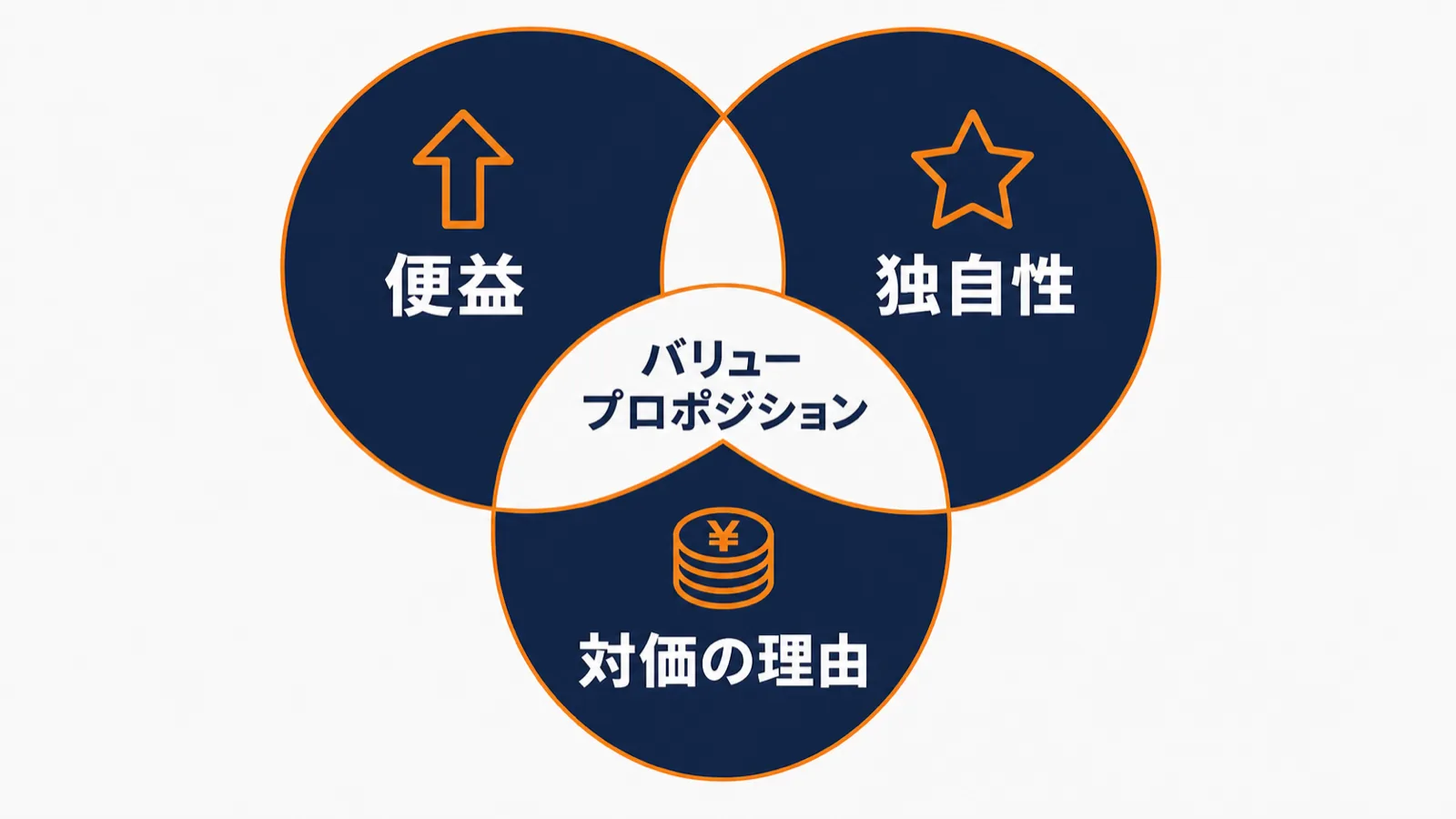 バリュープロポジションを構成する3要素（便益・独自性・対価の理由）の関係を示したベン図形式の概念図