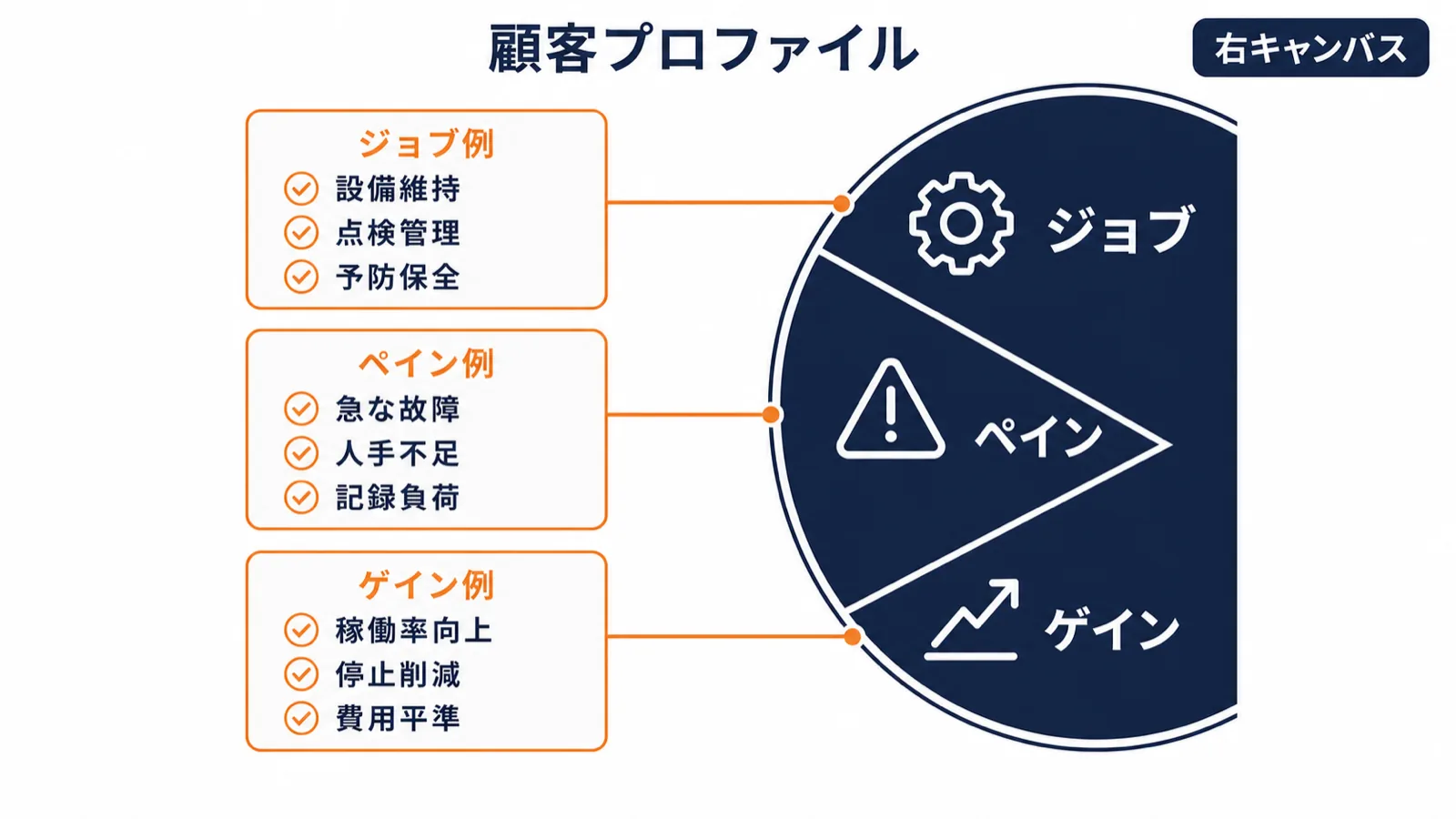 中小製造業サブスク型点検サービスのジョブ・ペイン・ゲイン記入例を示す顧客プロファイル右半分の図解