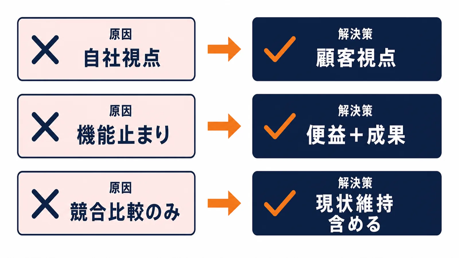 バリュープロポジションが刺さらない3原因（自社視点の強み羅列・機能止まり・代替案見落とし）と対策を示した診断図