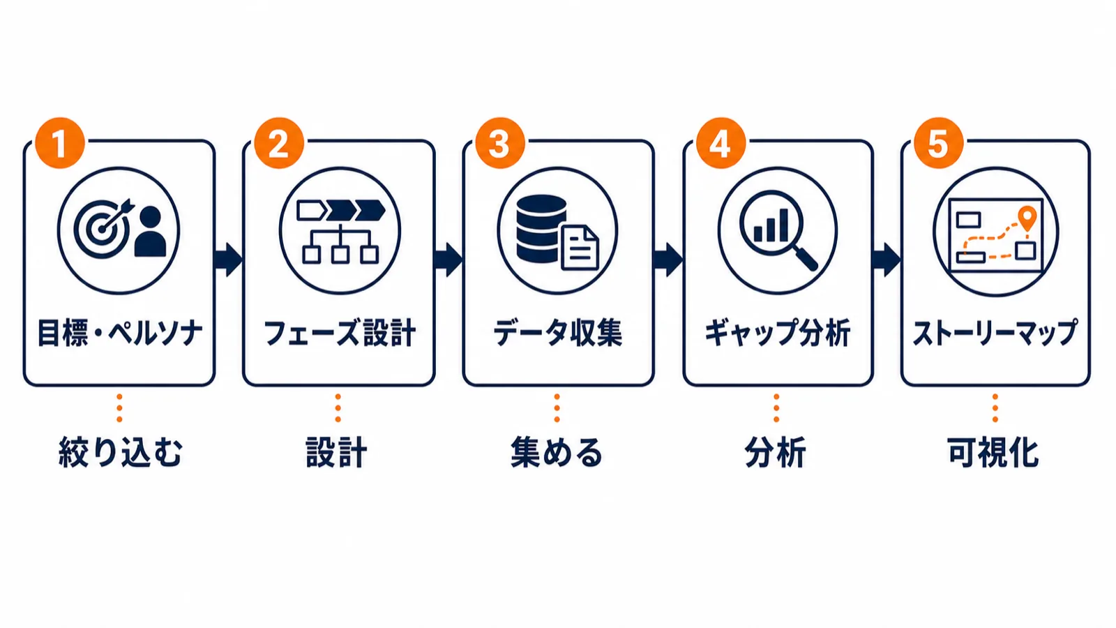 カスタマージャーニーマップを作る5ステップ：ゴール設定・軸設計・情報収集・課題特定・可視化のフロー図