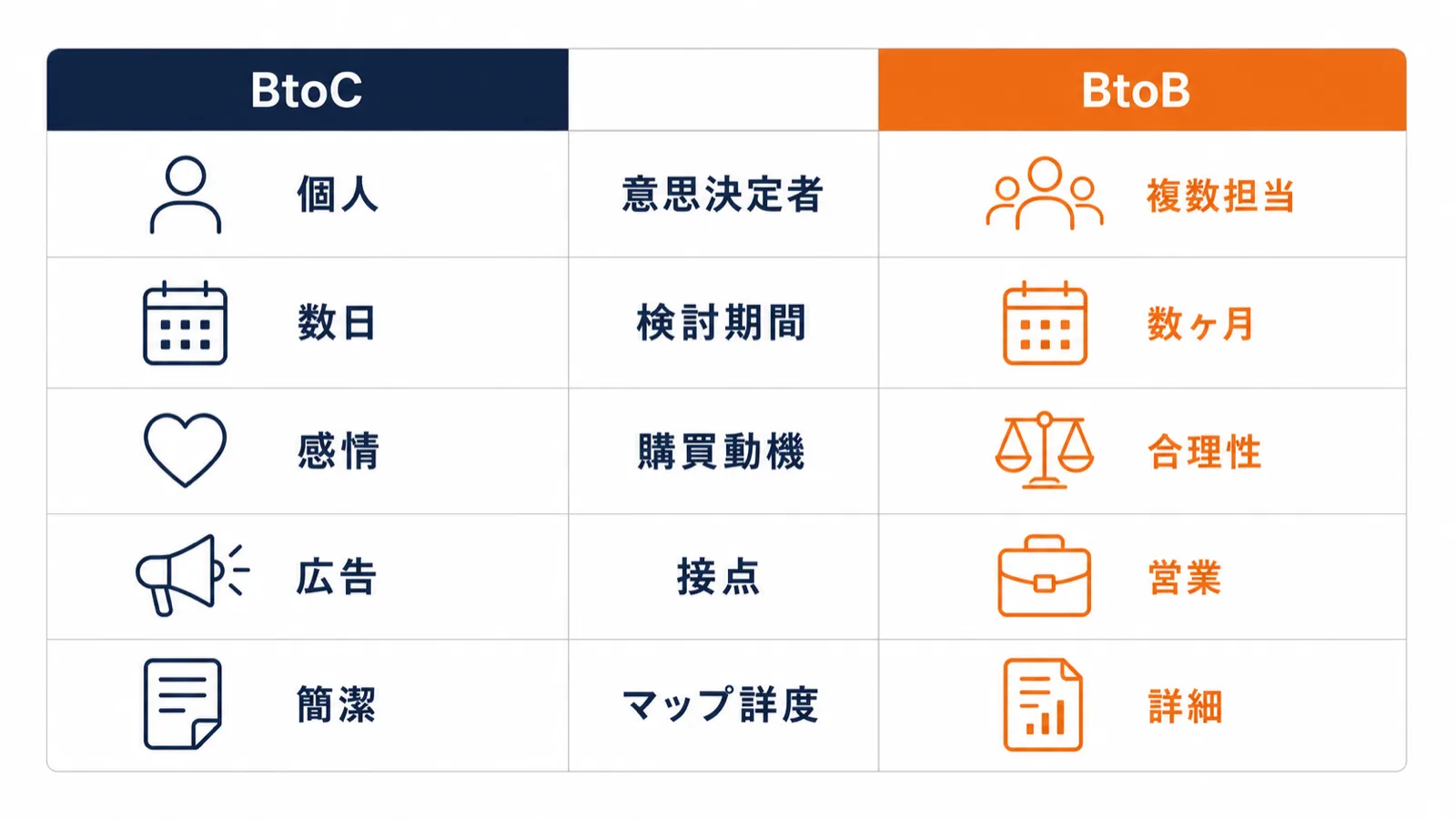 BtoBとBtoCのカスタマージャーニーの違いを示す比較構造図：意思決定者・検討期間・購買動機・タッチポイントを対比