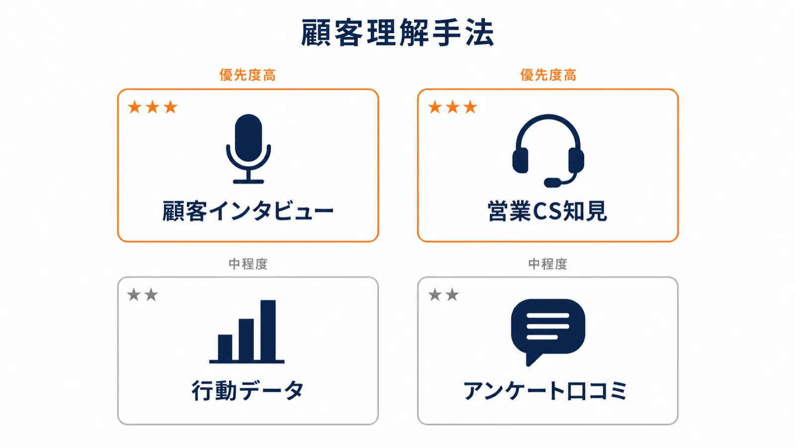 カスタマージャーニーマップの情報収集4方法：顧客インタビュー・営業CSヒアリング・行動データ分析・アンケート口コミを優先度付きで示す比較図
