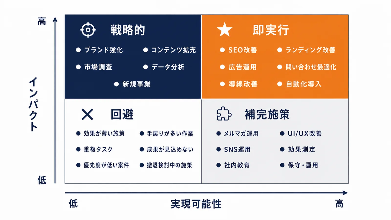課題優先順位付けのインパクト×実現可能性マトリクス：4象限で施策を分類し最優先ゾーンをオレンジでハイライトした概念図