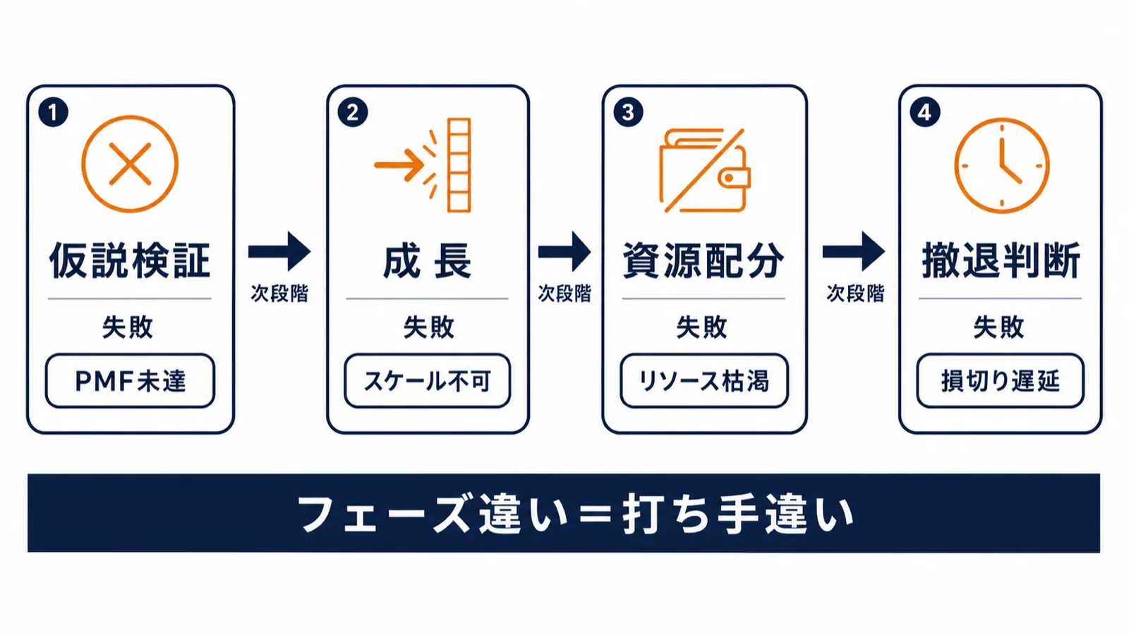 新規事業の失敗フェーズを4段階で示した構造図：仮説検証の失敗・成長の失敗・資源配分の失敗・撤退判断の失敗