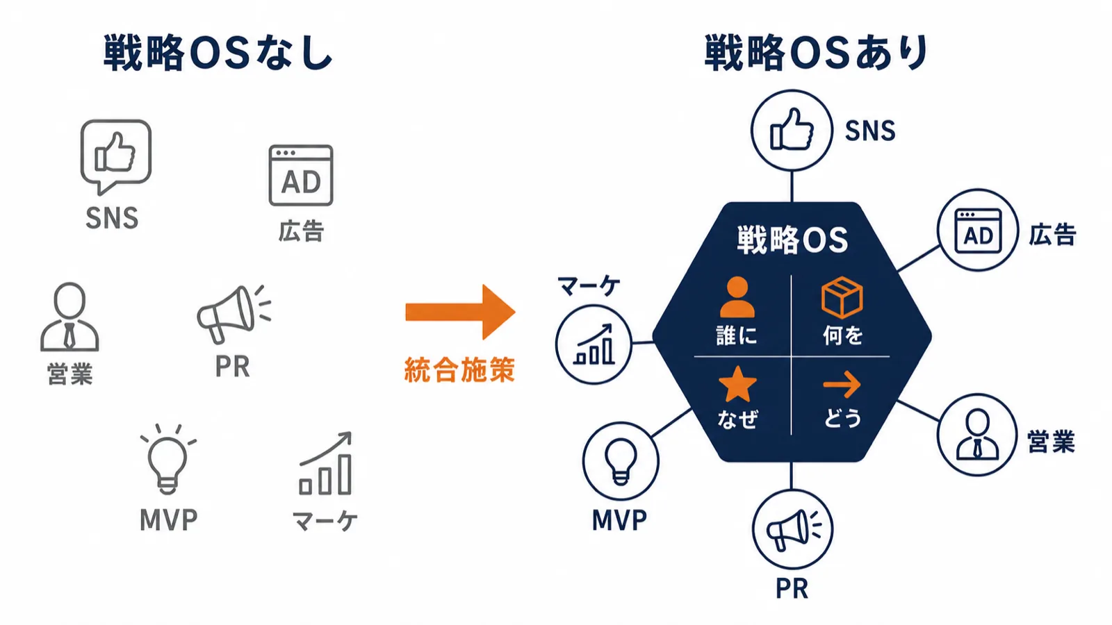 戦略OSの4要素（Who・What・Why・How）を中心に施策が統合される概念図