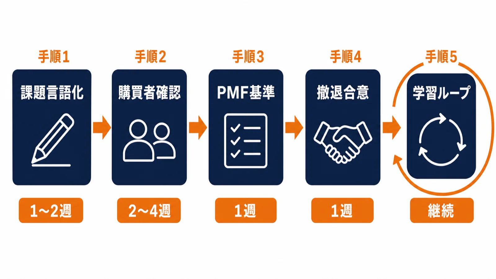 新規事業失敗を防ぐ5ステップのフロー図：課題言語化・購買決定者ヒアリング・PMF基準設定・撤退基準合意・学習ループ設計
