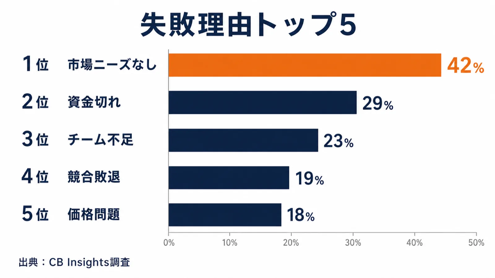 スタートアップ失敗理由トップ5の横棒グラフ：市場ニーズの不在42%・資金切れ29%・チーム欠如23%・競合敗退19%・価格問題18%