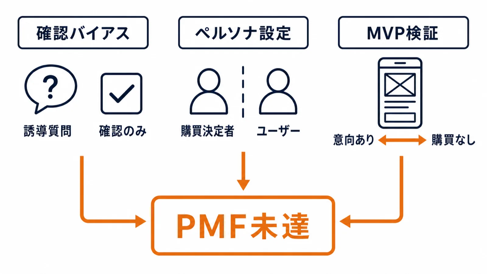 PMF未達を招く3つの罠の分類図：確認バイアスの罠・ペルソナ設定の罠・MVP検証の罠をアイコンと矢印で整理