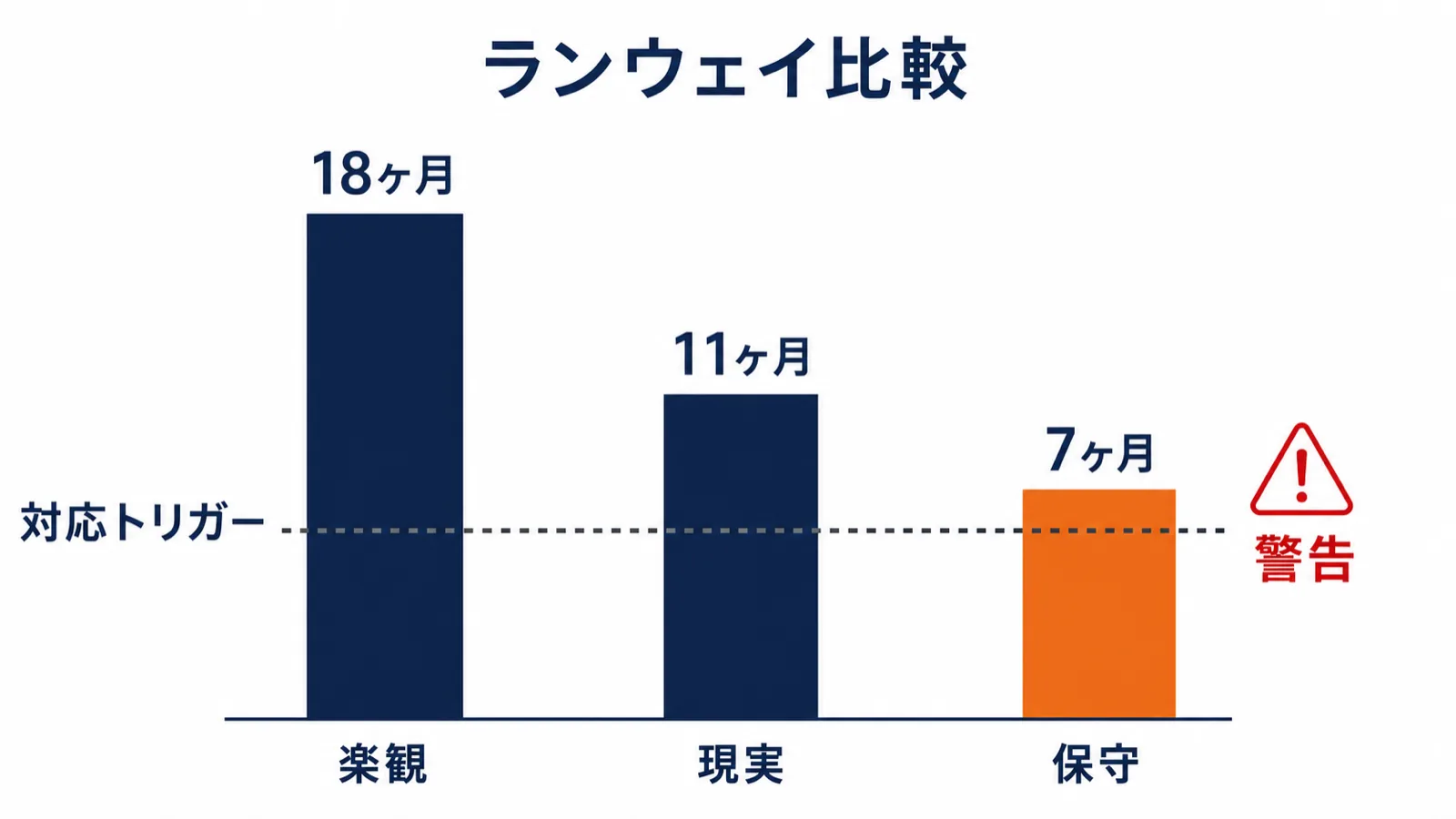 3シナリオのランウェイ比較図：楽観シナリオ18ヶ月・現実的シナリオ11ヶ月・保守シナリオ7ヶ月を並べた棒グラフ