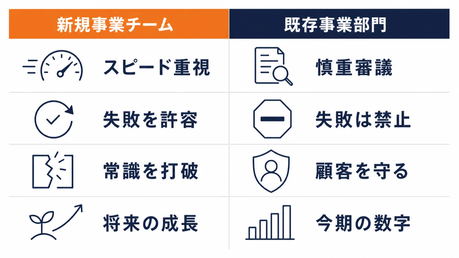 新規事業チームと既存事業部門の対立構造を示す対比図：スピード重視vs慎重・失敗許容vs失敗禁止・未来成長vs今期数字の4軸比較