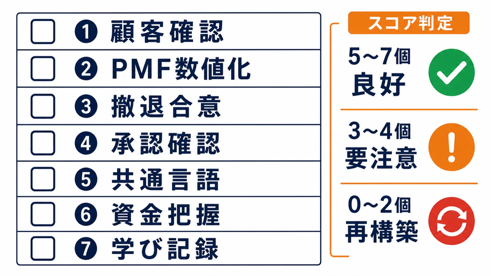 新規事業の自己診断チェックリスト図：7項目（購買決定者ヒアリング・PMF基準・撤退基準・承認プロセス・共通言語・ランウェイ・学習記録）を縦に並べた評価シート
