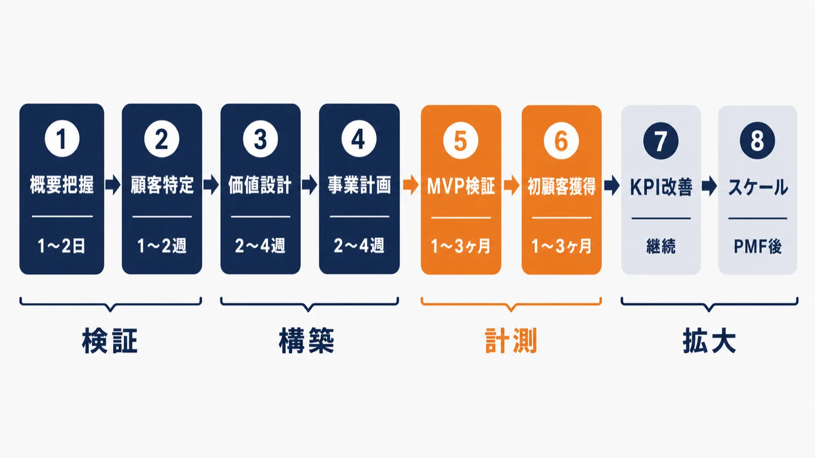 新規事業立ち上げの8つのステップをStep1からStep8まで順番・内容・目安期間とともに示したフロー図