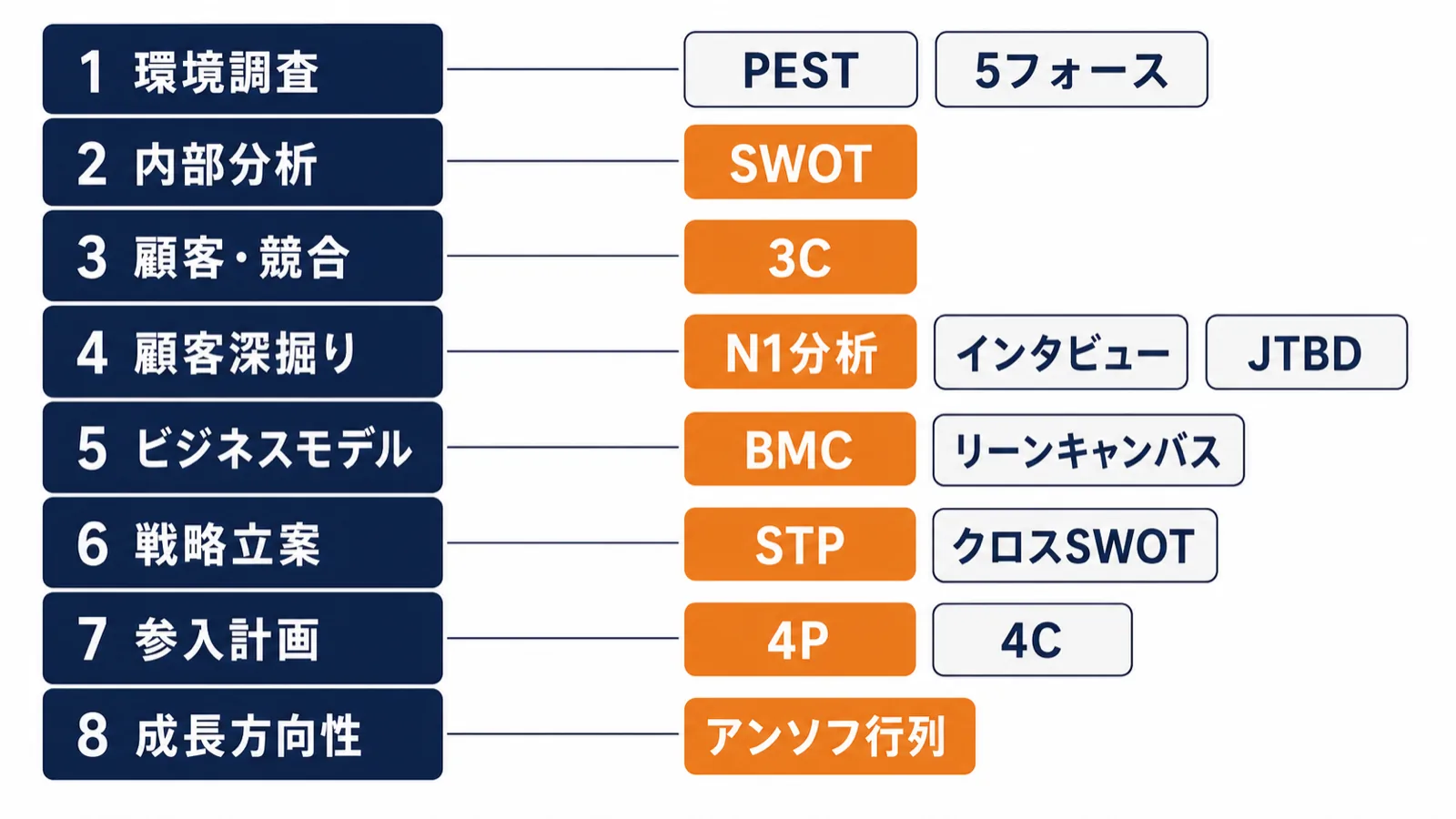 新規事業の各フェーズとPEST分析・3C分析・ビジネスモデルキャンバスなど推奨フレームワークの対応を示した構造図