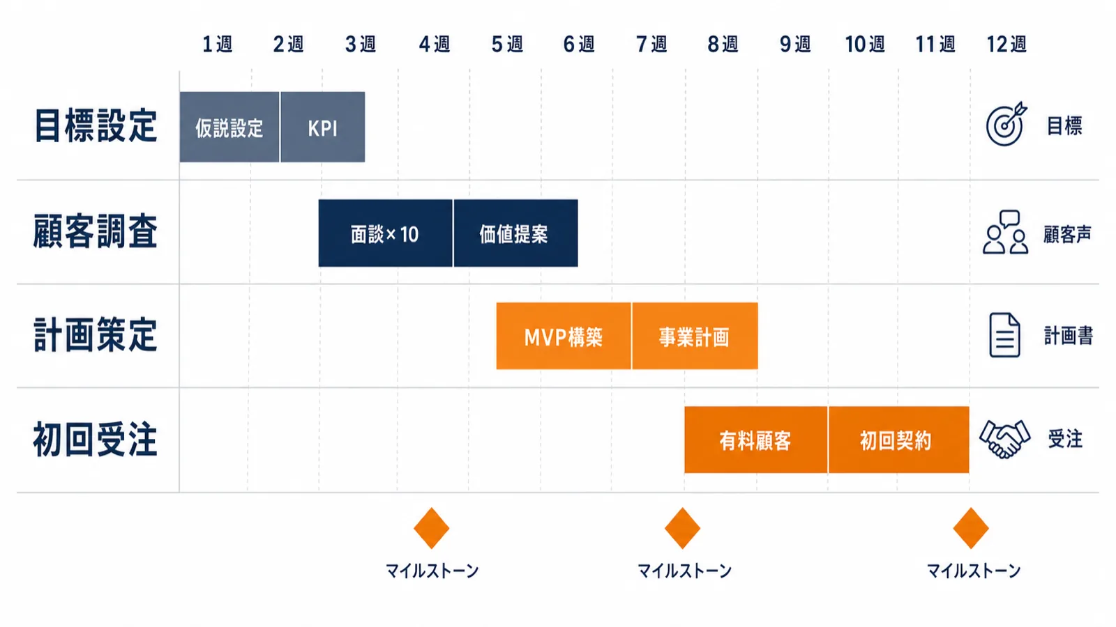 新規事業立ち上げ12週間実践ワークフローをWeek1〜12のフェーズ別タスクと目標成果物で示したガントチャート図