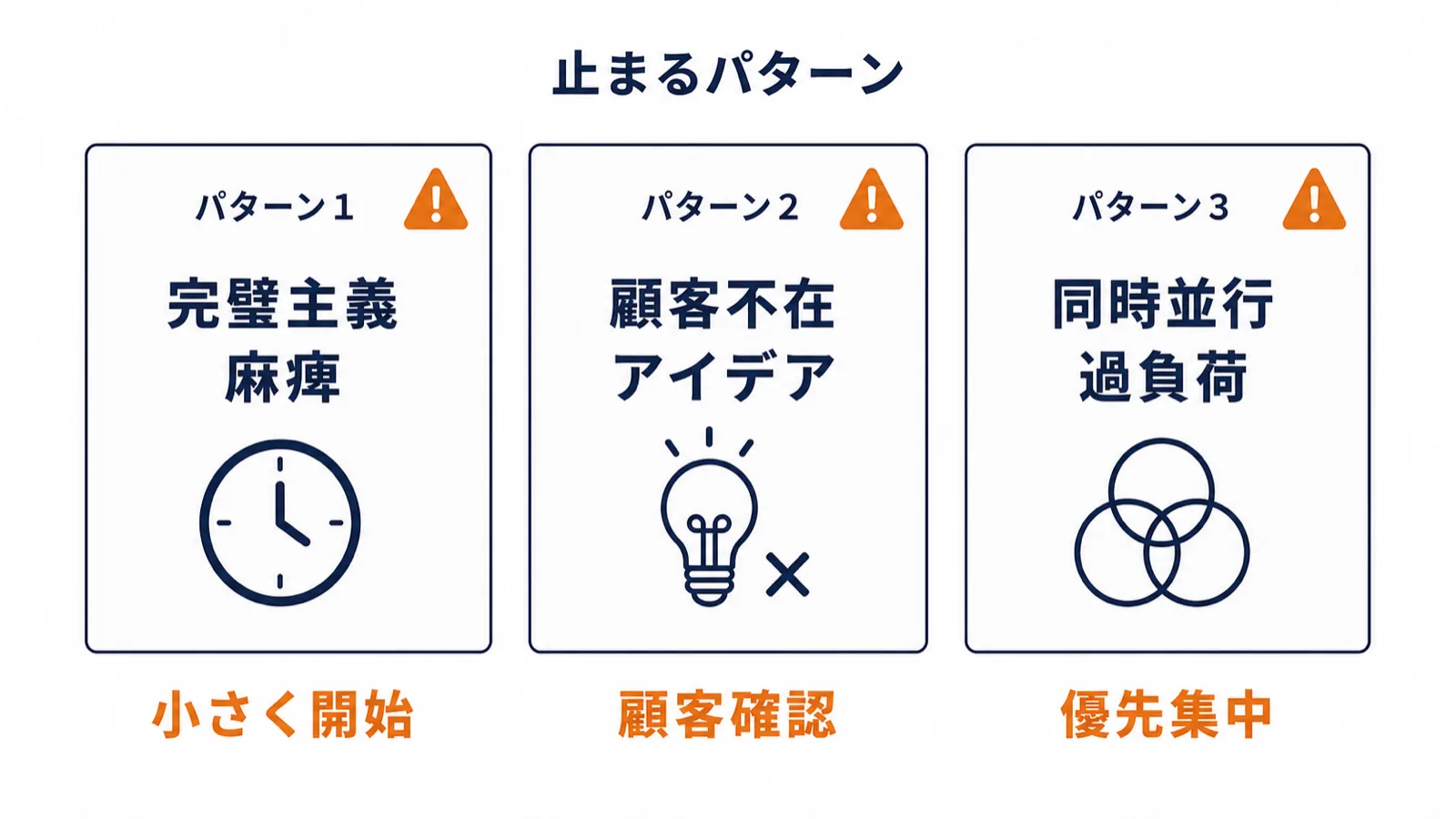 新規事業立ち上げで止まってしまう3つのパターンを完璧主義・アイデア先行・同時並行の構造で示した分類図