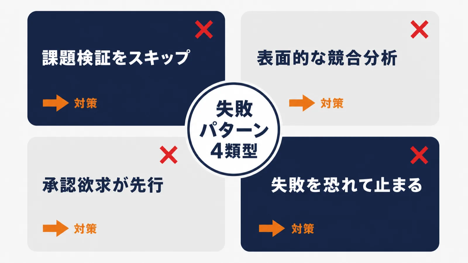 失敗する新規事業の4つの共通パターンを課題検証スキップ・競合比較止まり・承認欲求・失敗恐怖として示した構造図