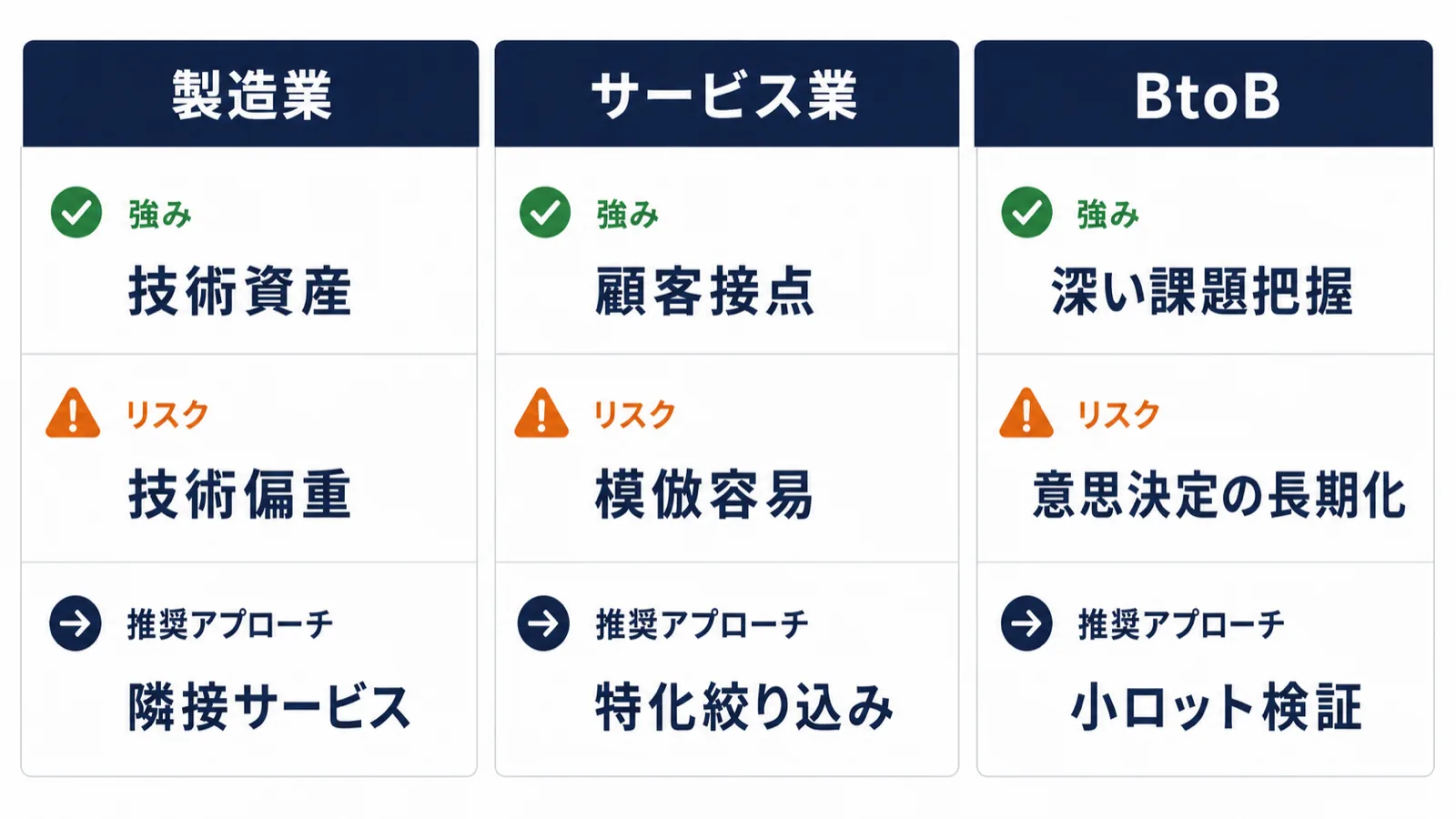 製造業・サービス業・BtoBの3業種における新規事業立ち上げの強み・課題・推奨アプローチを対比した業種別比較図