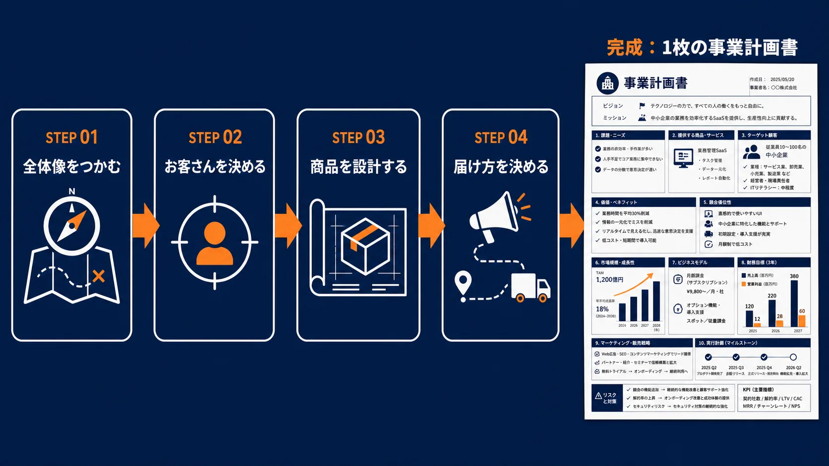 4ステップの流れイメージ：STEP01 全体像をつかむ → STEP02 お客さんを決める → STEP03 商品を設計する → STEP04 届け方を決める